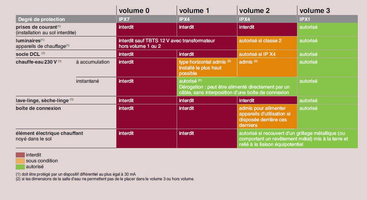 tableau volume douche